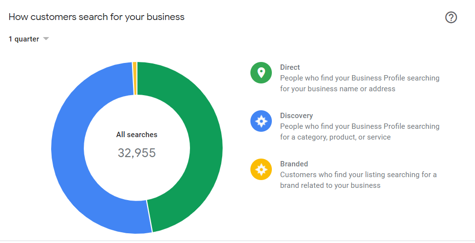 Google My Business Insights Graph showing Direct, Discovery, and Branded searches for 1 quarter